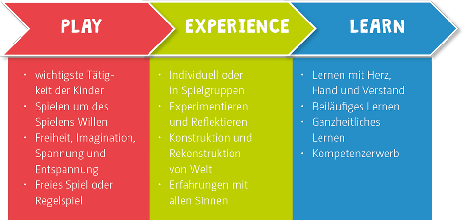 Play. Experience. Learn.