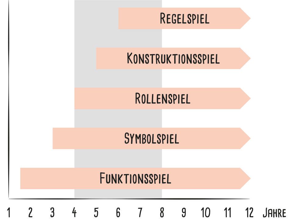 Spielformen