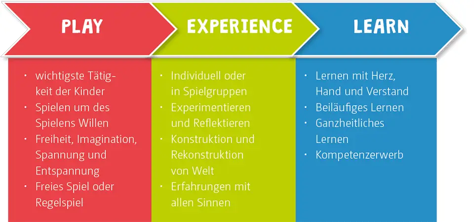 Play. Experience. Learn.