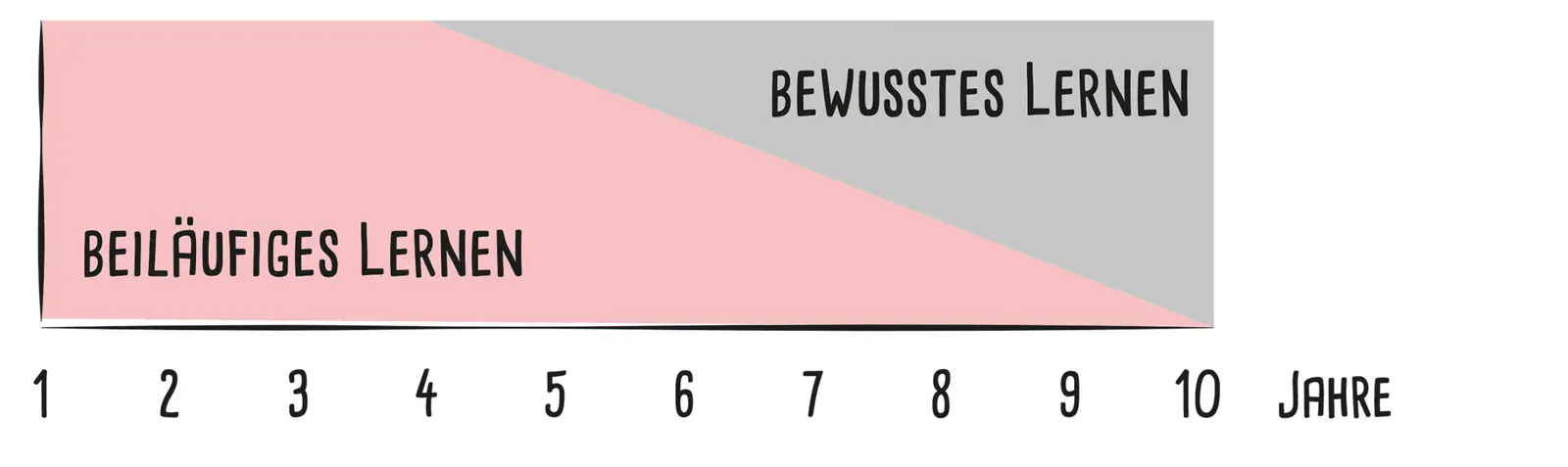 bewusstes und beiläufiges Lernen